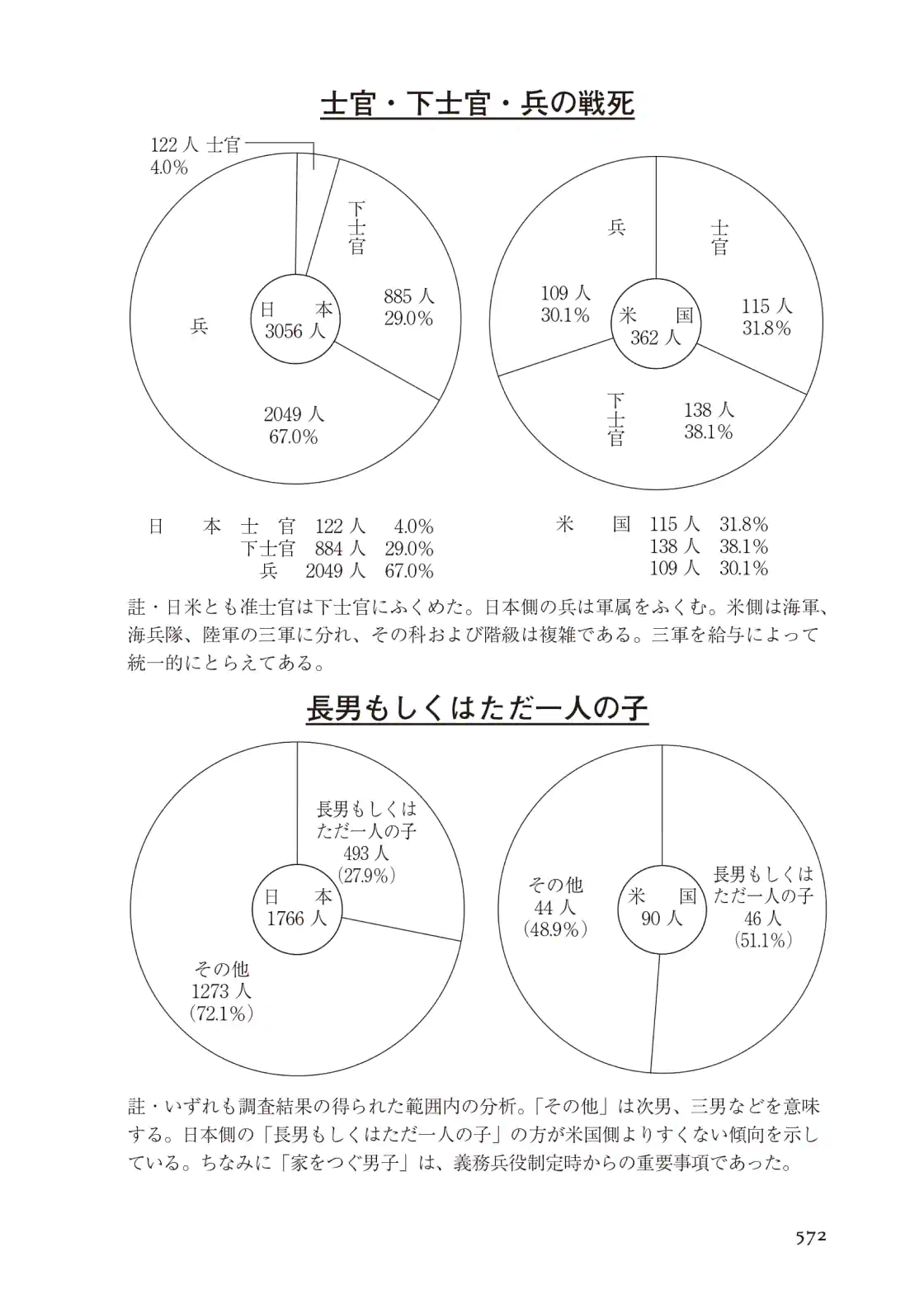 P.572 士官・下士官・兵の戦死