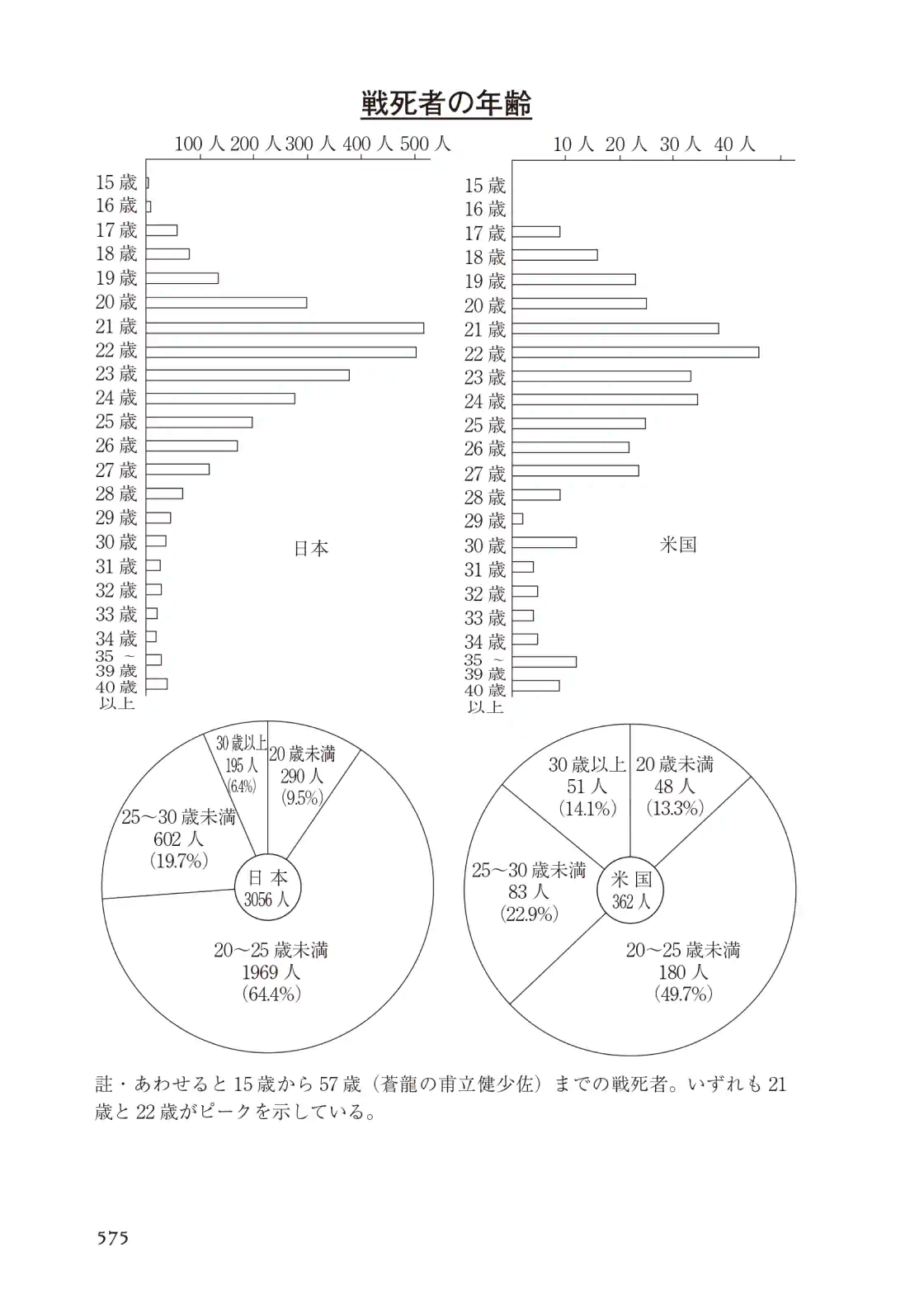 P.575 戦死者の年齢