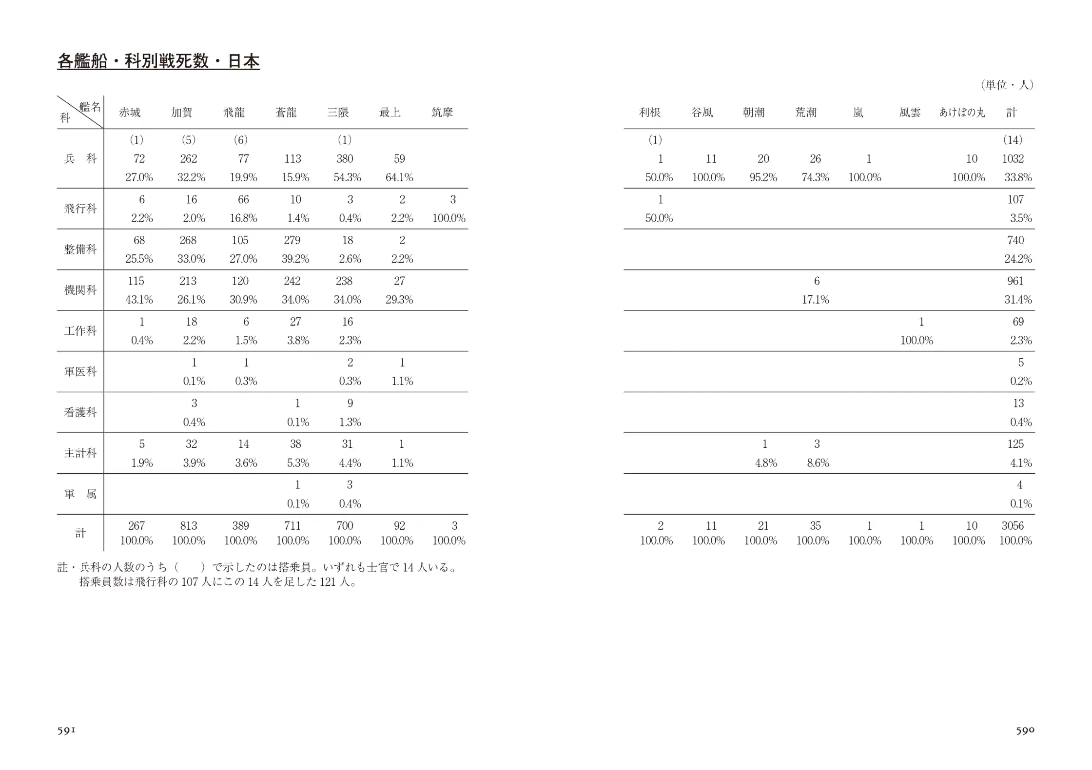 P.590-P.591 各艦船・科別戦死数・日本